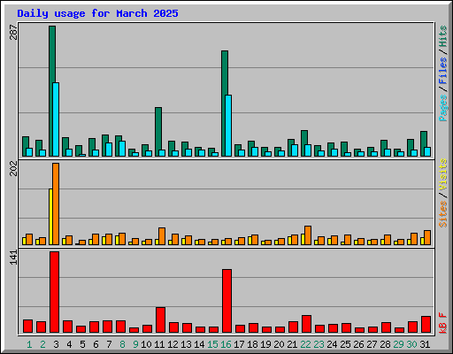 Daily usage for March 2025