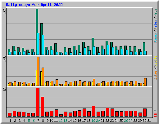 Daily usage for April 2025