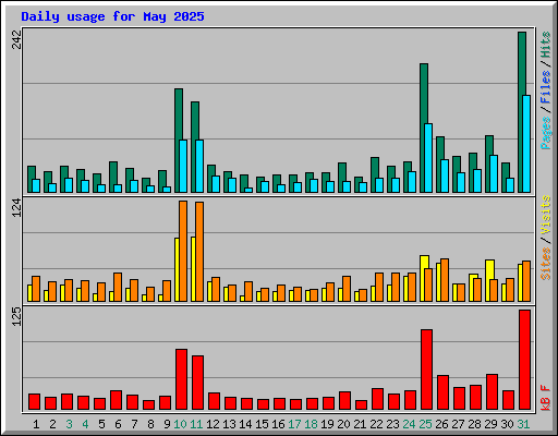 Daily usage for May 2025