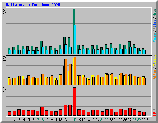 Daily usage for June 2025
