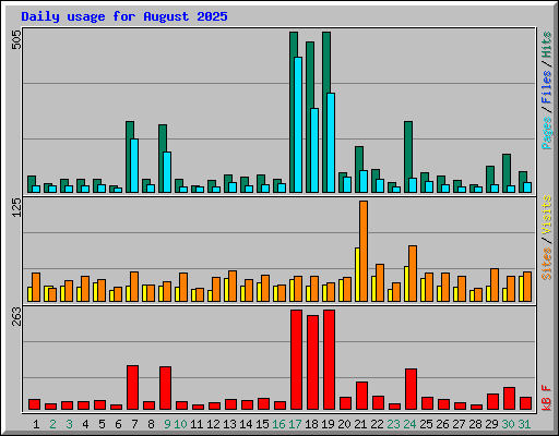 Daily usage for August 2025