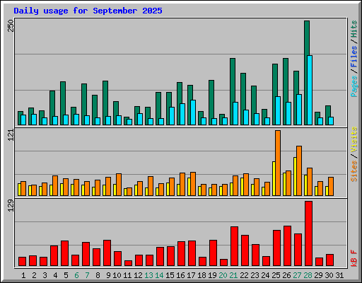 Daily usage for September 2025