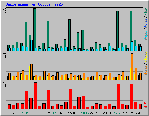 Daily usage for October 2025