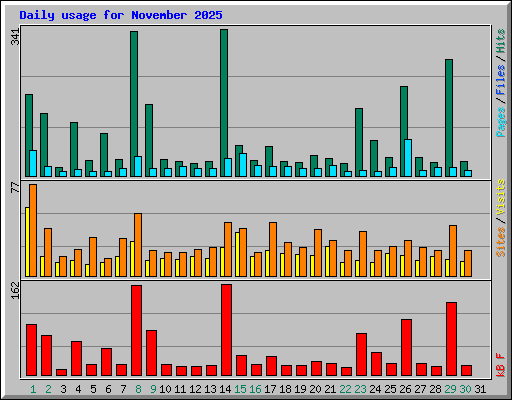 Daily usage for November 2025