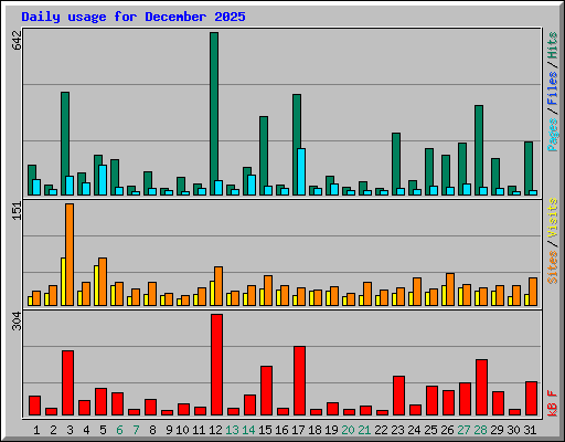 Daily usage for December 2025