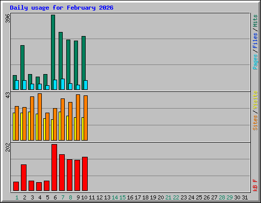 Daily usage for February 2026