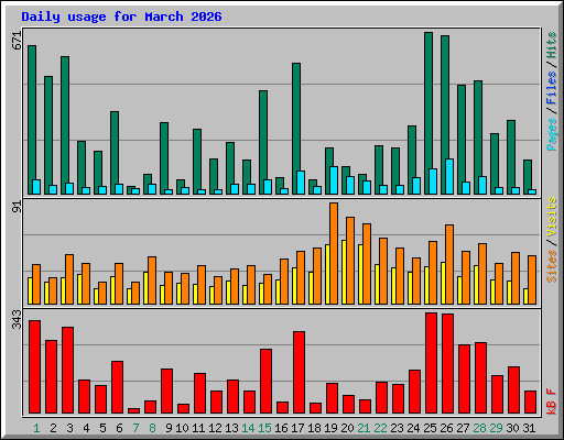 Daily usage for March 2026