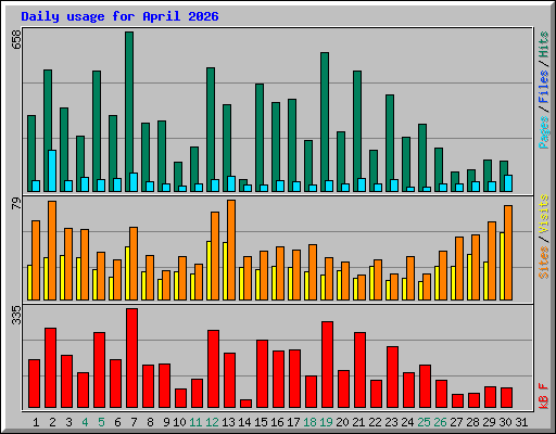Daily usage for April 2026