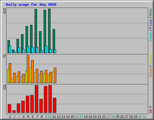 Daily usage for May 2026