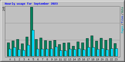 Hourly usage for September 2023