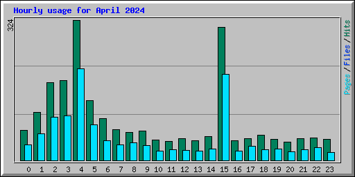 Hourly usage for April 2024