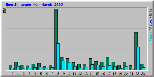 Hourly usage for March 2025