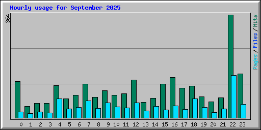 Hourly usage for September 2025