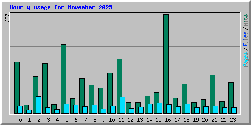 Hourly usage for November 2025
