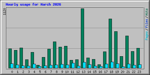 Hourly usage for March 2026