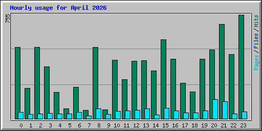 Hourly usage for April 2026