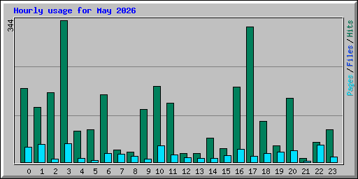 Hourly usage for May 2026