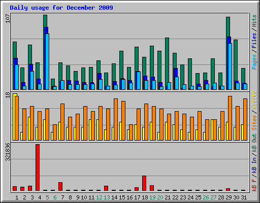 Daily usage for December 2009