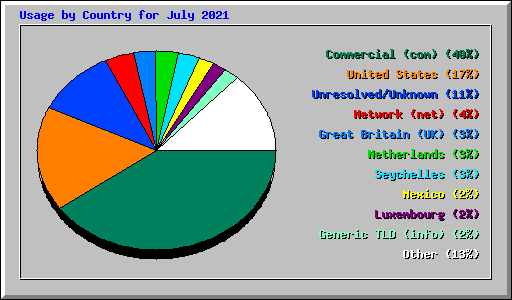 Usage by Country for July 2021