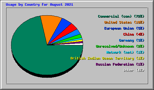 Usage by Country for August 2021