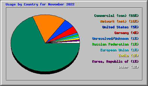 Usage by Country for November 2022