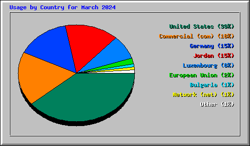 Usage by Country for March 2024