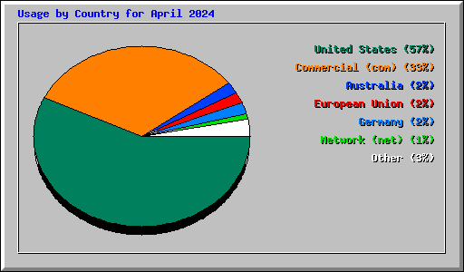 Usage by Country for April 2024