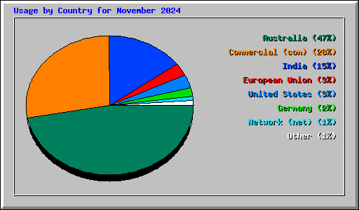 Usage by Country for November 2024