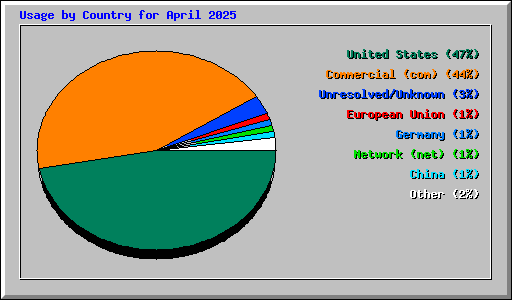 Usage by Country for April 2025