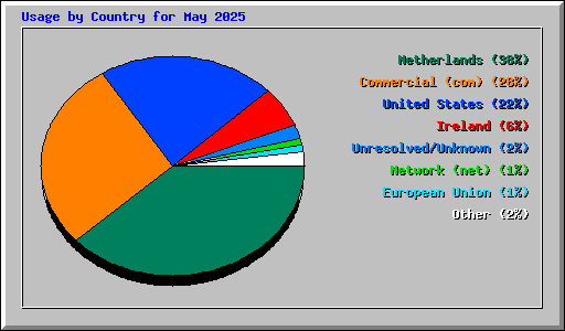 Usage by Country for May 2025
