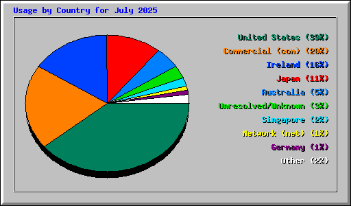 Usage by Country for July 2025