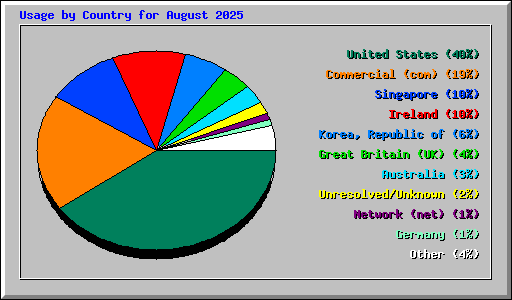 Usage by Country for August 2025