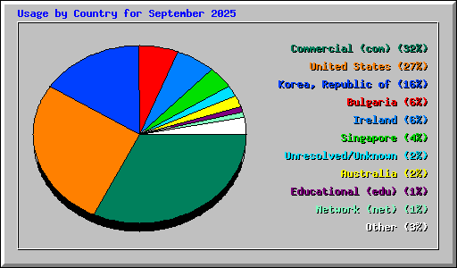 Usage by Country for September 2025