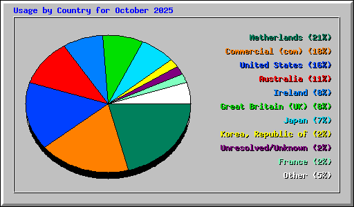 Usage by Country for October 2025