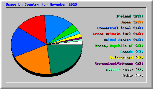Usage by Country for November 2025