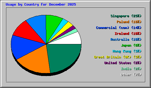 Usage by Country for December 2025