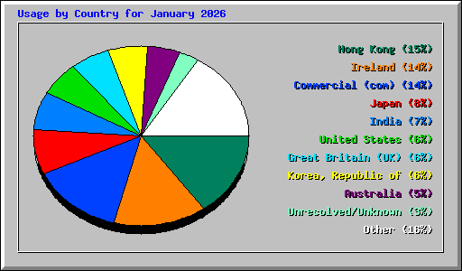 Usage by Country for January 2026