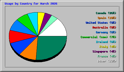Usage by Country for March 2026