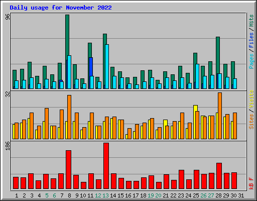 Daily usage for November 2022