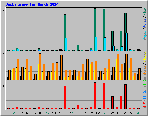 Daily usage for March 2024