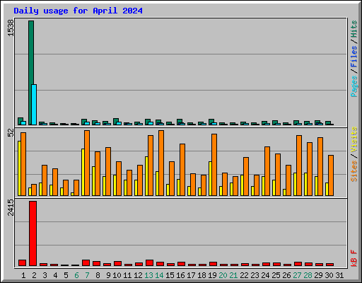 Daily usage for April 2024