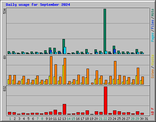 Daily usage for September 2024