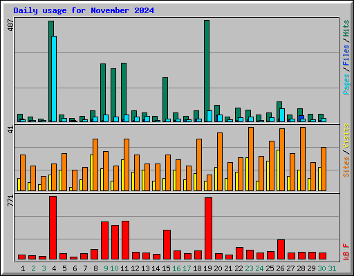 Daily usage for November 2024