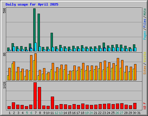 Daily usage for April 2025