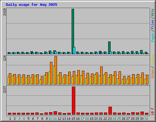 Daily usage for May 2025