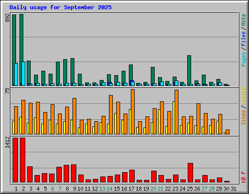 Daily usage for September 2025