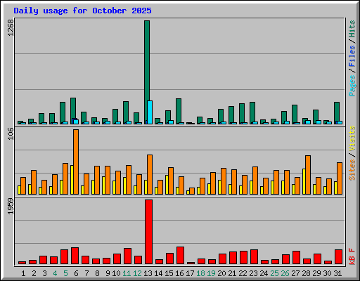 Daily usage for October 2025