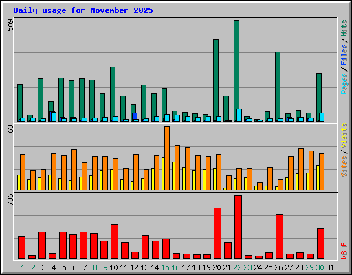 Daily usage for November 2025