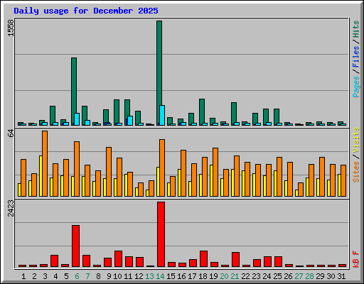 Daily usage for December 2025