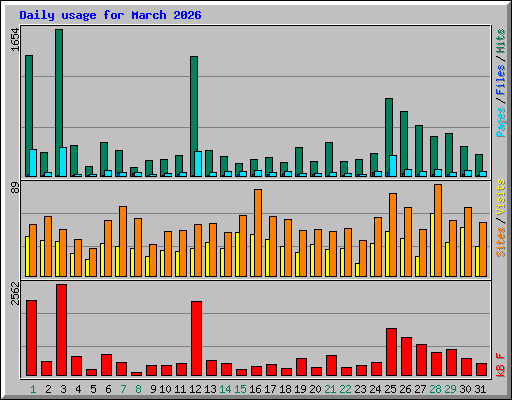 Daily usage for March 2026
